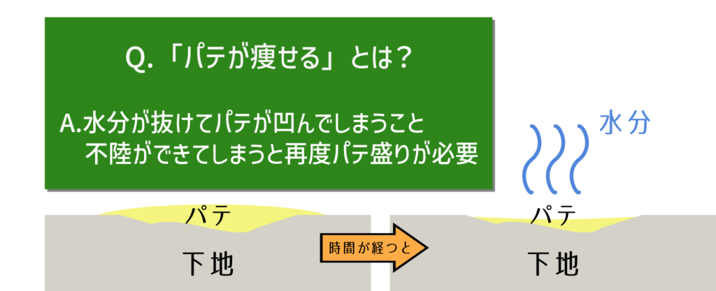 「パテが痩せる」とは？：水分が抜けてパテが凹んでしまうこと。不陸ができてしまうと再度パテ盛りが必要