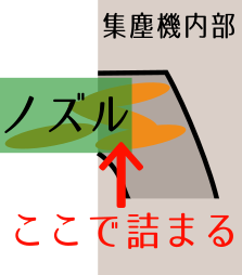 大きいゴミはノズル接続部で詰まる