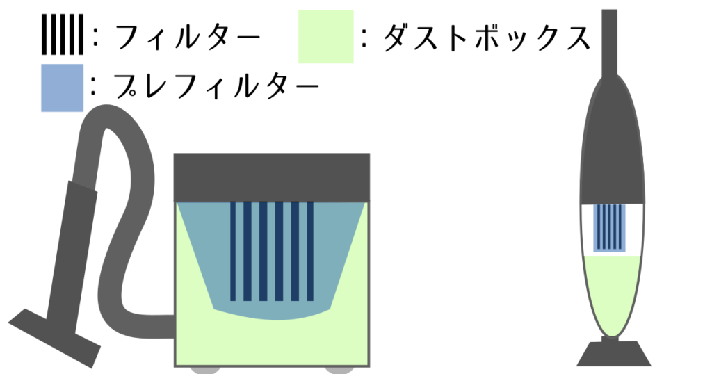 掃除機と集塵機の違い：ダストボックスのサイズとフィルターの面積が大きく異なる