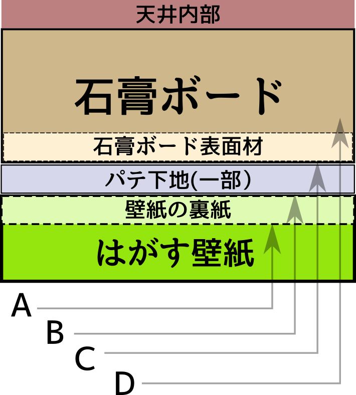 壁紙を貼った石膏ボードの断面図