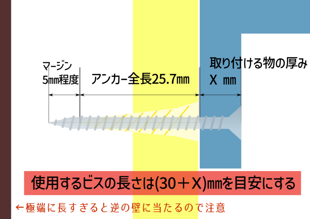 使用するビスの長さは「30㎜+取り付ける物の厚み」を目安にする