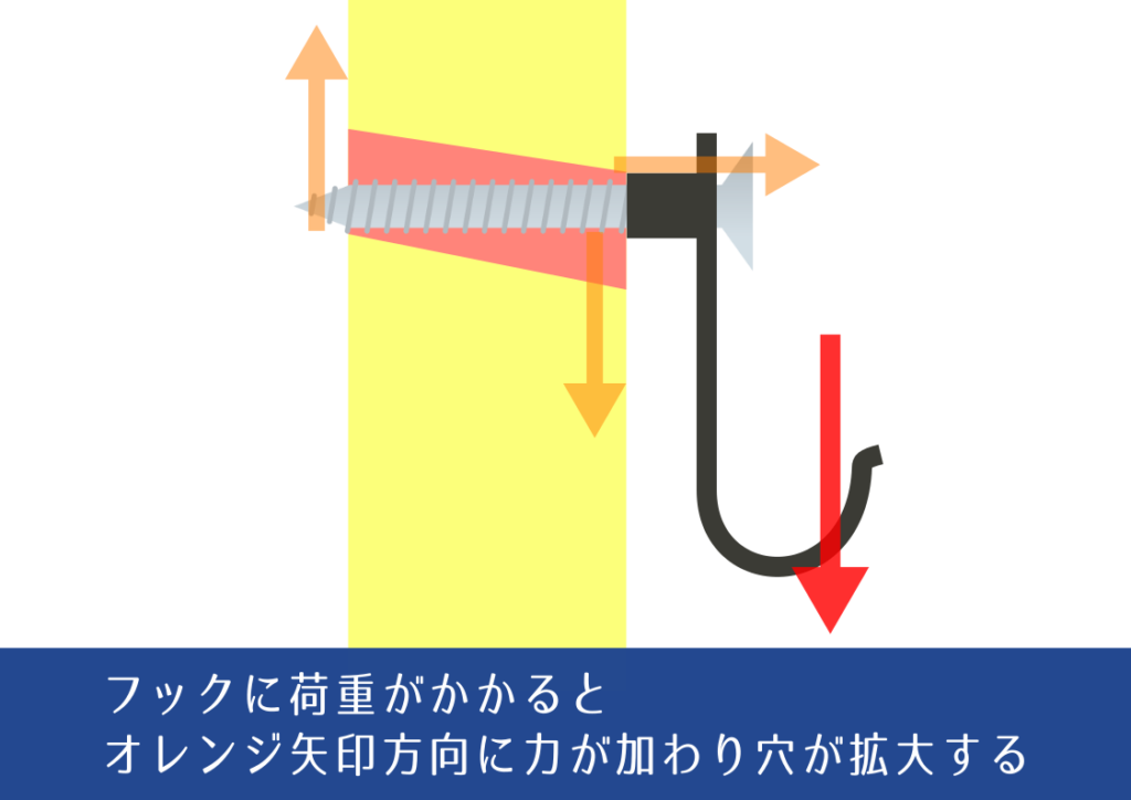 石膏ボードは脆いので力が加わると穴が広がる