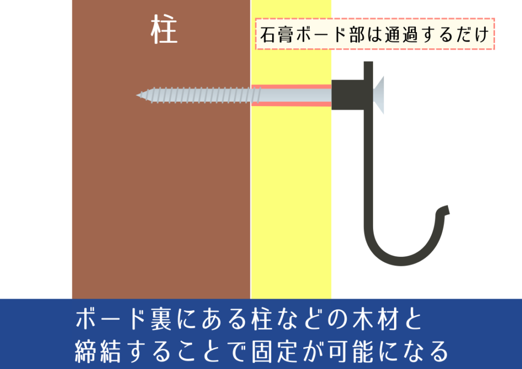 一般的には石膏ボードの裏の下地にネジを効かせる