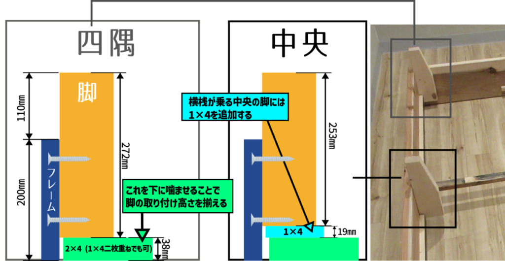 長手方向中央の脚2本は1×4を1枚噛ませて取り付ける