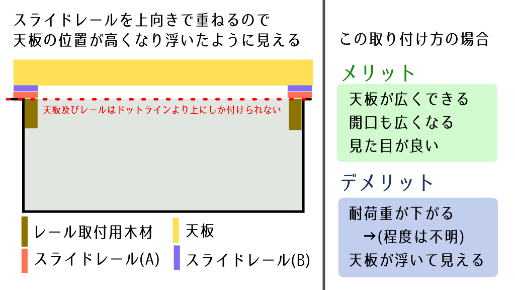 今作品のスライドレールの取り付け方