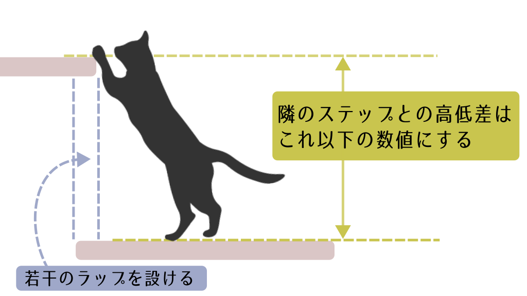 隣のステップとの高低差設定