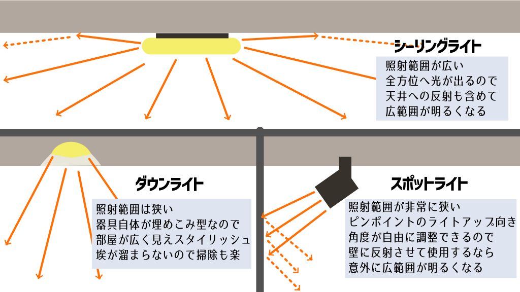 シーリングライト・ダウンライト・スポットライト、3種の照明特性