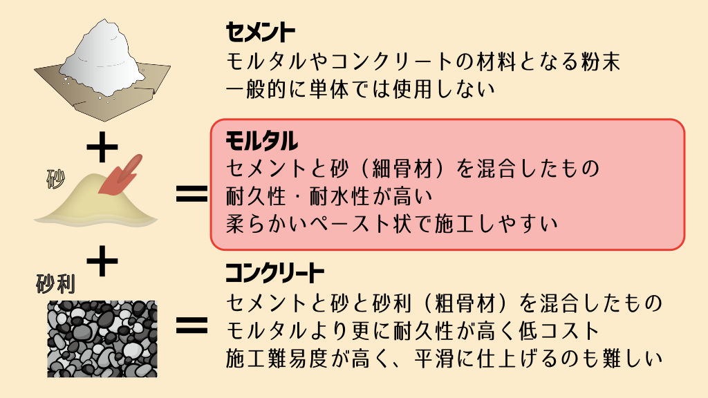 素人には分かりにくいセメント・モルタル・コンクリートの違い