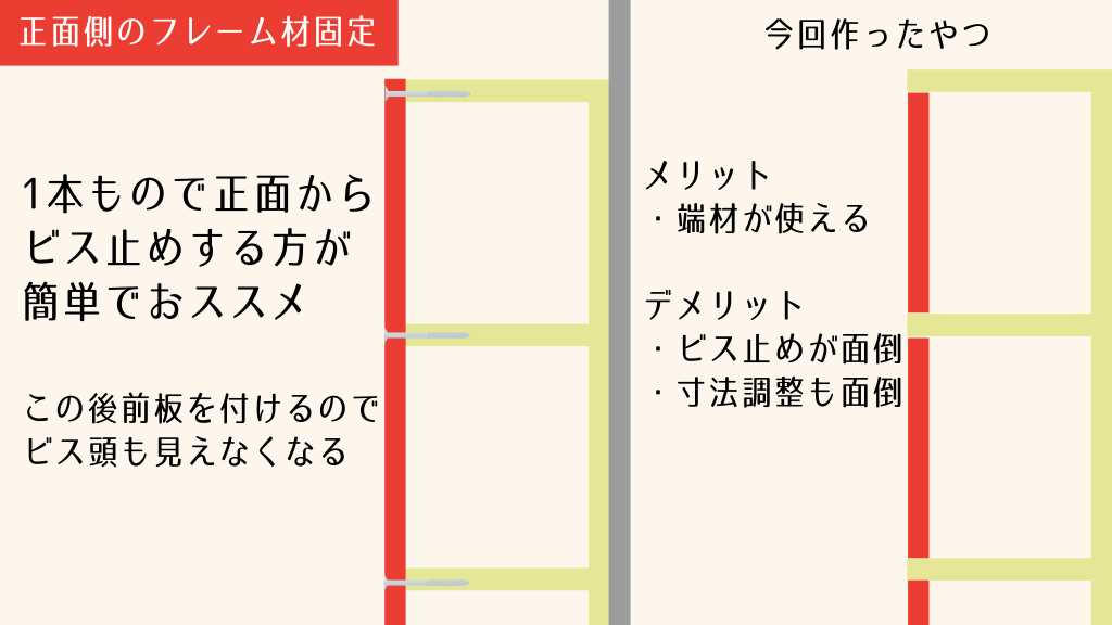 正面フレームの固定方法（2パターン）