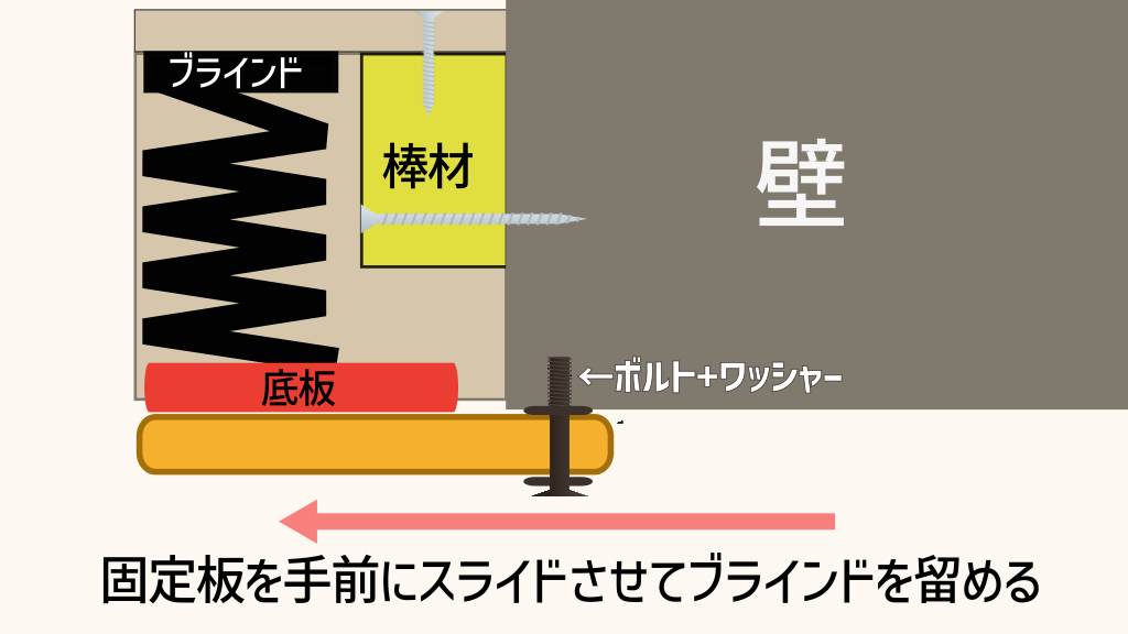 固定板を手前にスライドさせて全閉保持