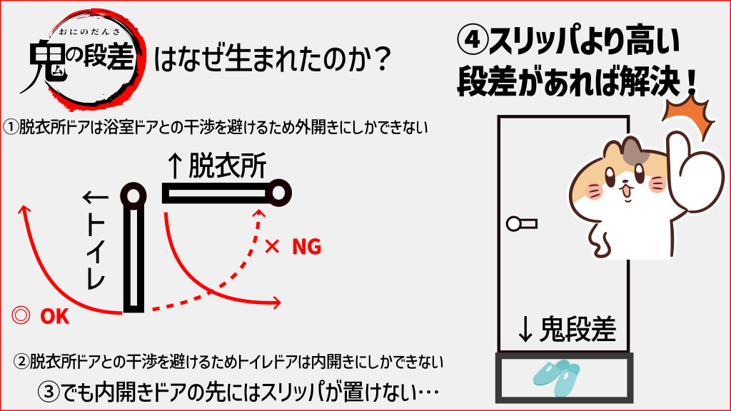 ドアの干渉を避けるために内開きのドアになったが、スリッパが置けないために段差を設けたものと思われる。