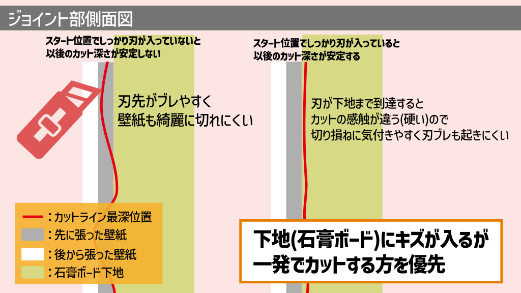 スタート位置で下地までしっかり届くように刃を深く入れる。