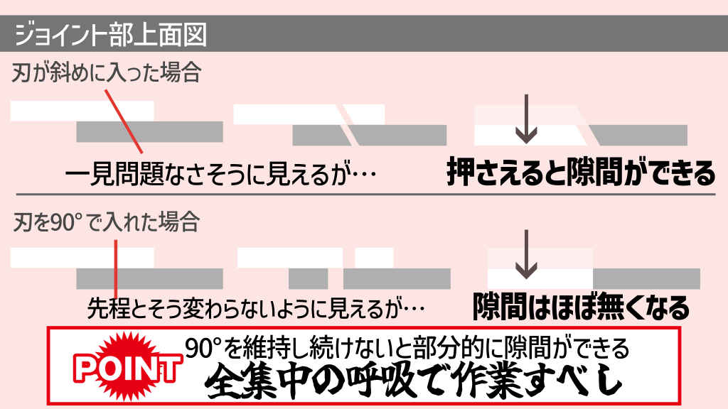 刃が斜めに入ると隙間ができる