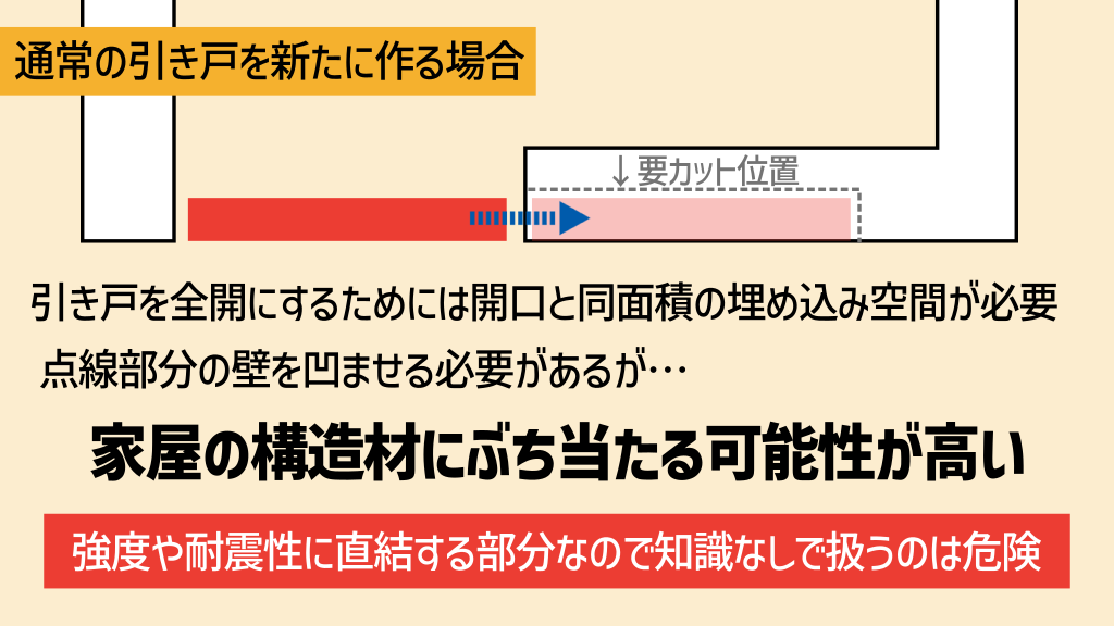 通常の引き戸を作るためには壁面を大きく削る作業が必要になる。構造材を削る可能性が高く危険。