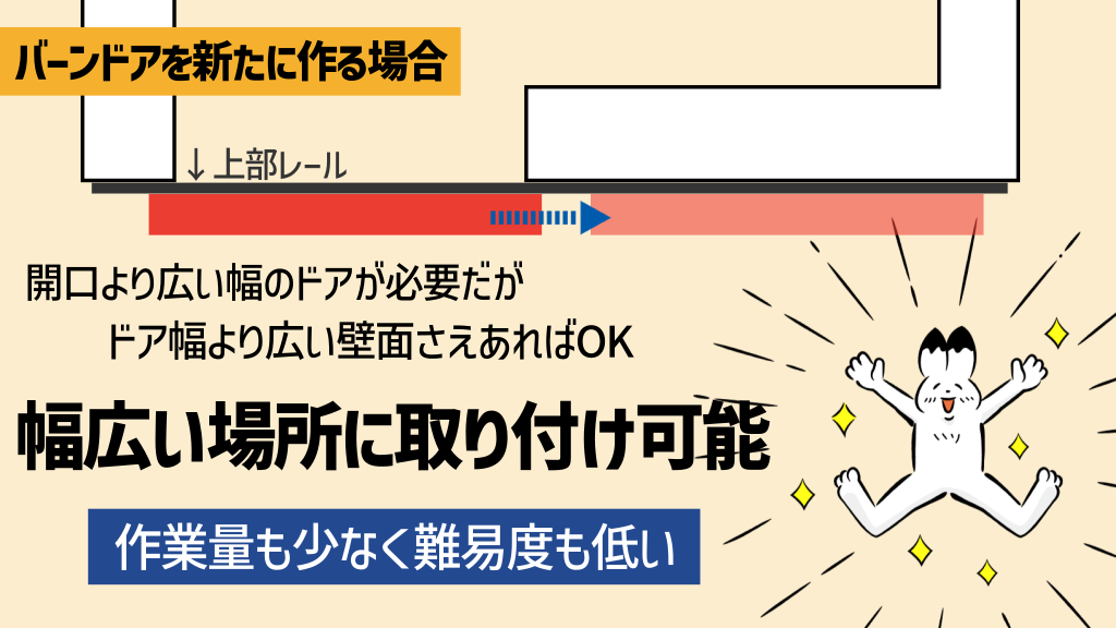 開口より広い幅のドアと、開口横にドア幅より広い壁面があればどこでも取り付け可能。