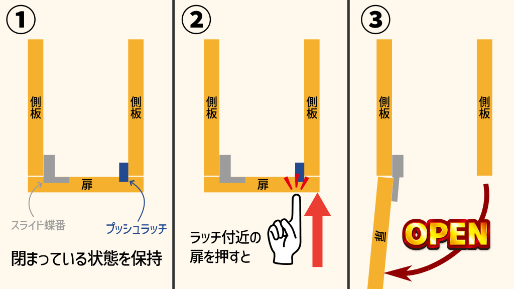 プッシュラッチとスライド丁番で閉状態保持できてゴミ袋交換も楽