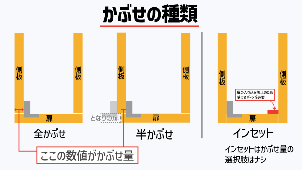 かぶせは3種類