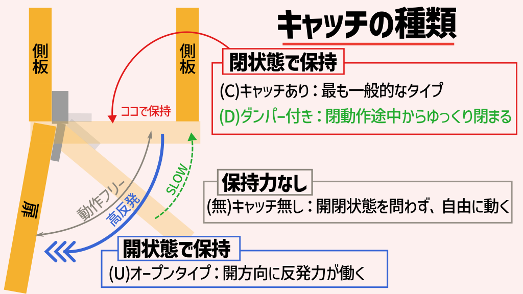 キャッチの種類。①キャッチあり：閉状態保持②キャッチ無し：フリーに動く③開状態保持：開方向に反発力が働く