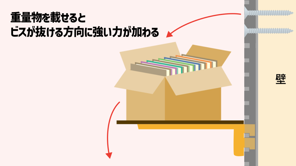 重量物を載せると固定ビスの抜け方向に大きい荷重がかかる