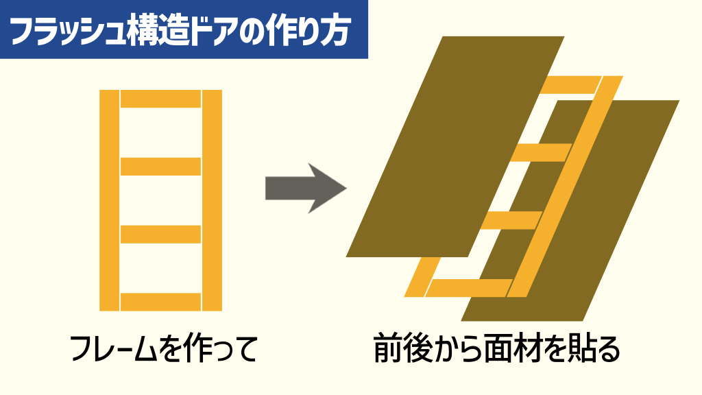 フラッシュ構造：フレームに面材を貼っただけのドア。大部分が中空になる。