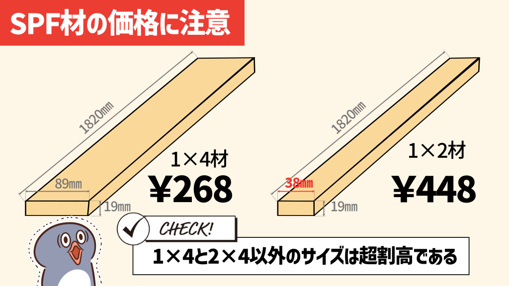 6フィートSPF材の価格例。1×4が268円に対して1×2が448円。