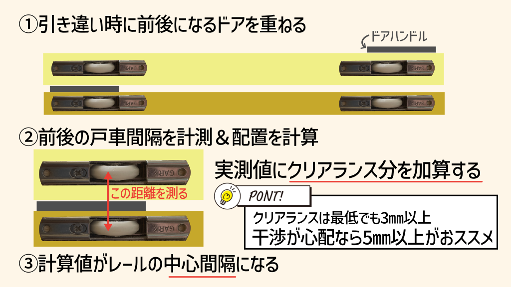 ドアを重ねた時の戸車間距離＝レールの中心間隔になる。クリアランスは最低3㎜以上。