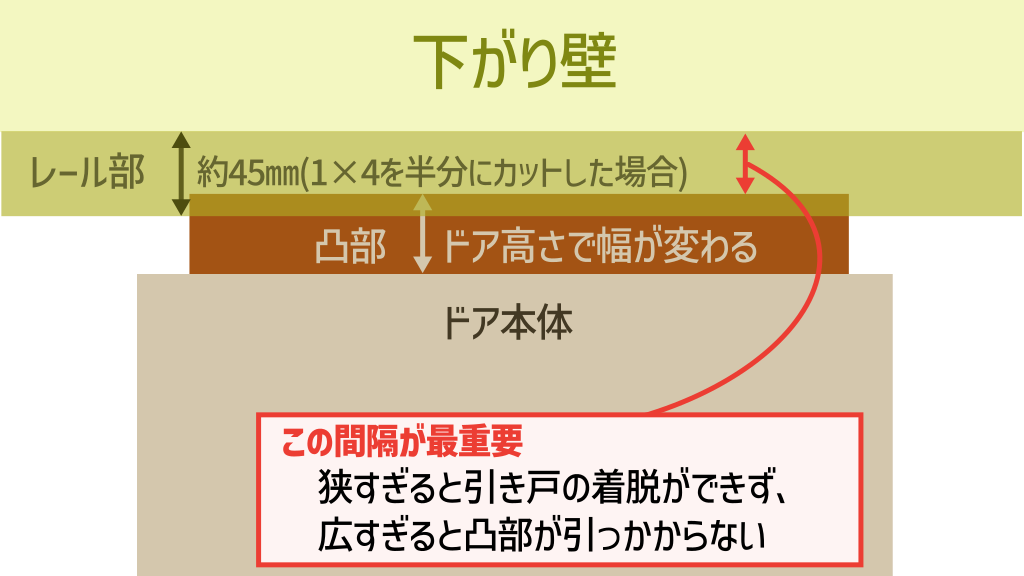 上部レールまわりは寸法設定に要注意